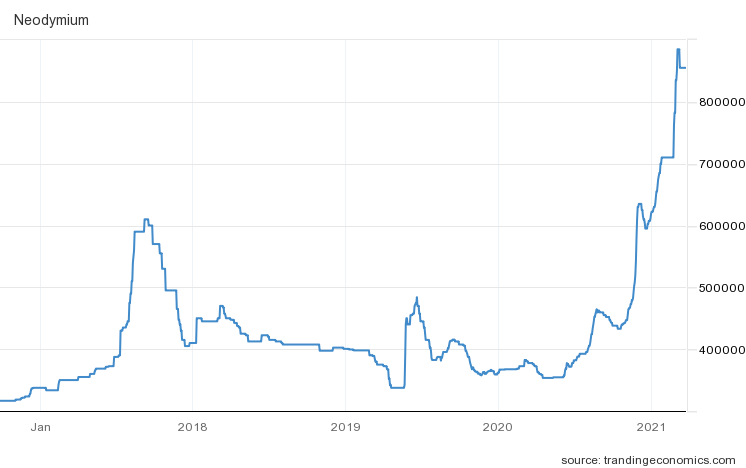 Neodymium price